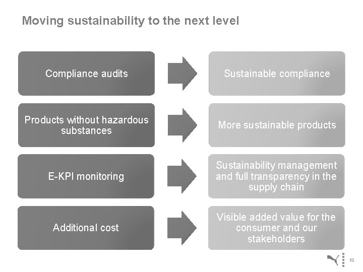 Moving sustainability to the next level Compliance audits Sustainable compliance Products without hazardous substances