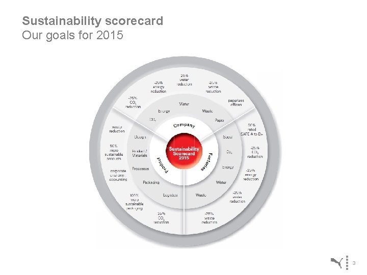 Sustainability scorecard Our goals for 2015 3 