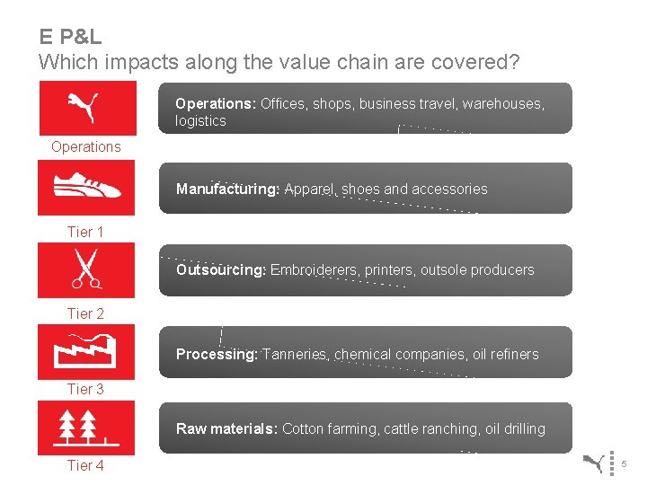 E P&L Which impacts along the value chain are covered? Operations: Offices, shops, business