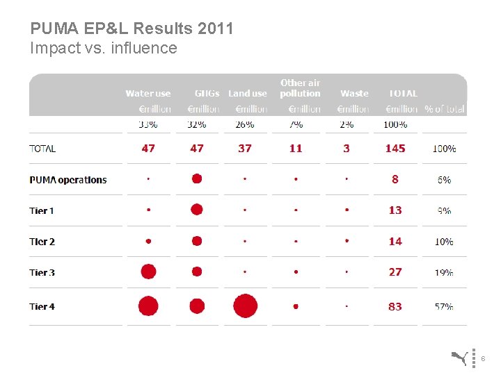 PUMA EP&L Results 2011 Impact vs. influence 6 