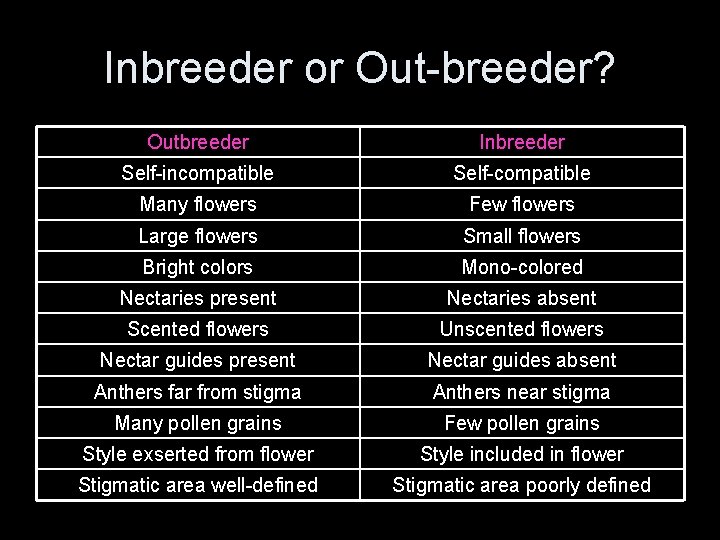 Inbreeder or Out-breeder? Outbreeder Inbreeder Self-incompatible Self-compatible Many flowers Few flowers Large flowers Small