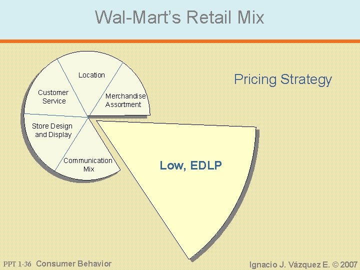 Wal-Mart’s Retail Mix Pricing Strategy Location Customer Service Merchandise Assortment Store Design and Display