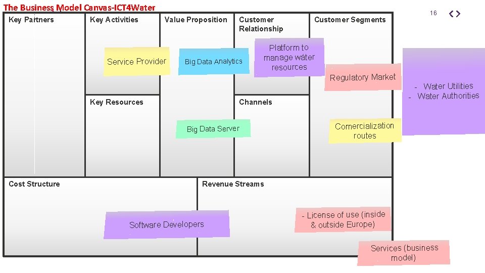 The Business Model Canvas-ICT 4 Water Key Partners Key Activities Value Proposition Service Provider