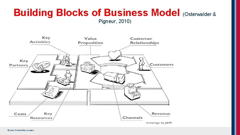 Building Blocks of Business Model (Osterwalder & Pigneur, 2010) Brunel University London 
