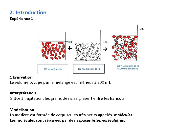2. Introduction Expérience 1 + Observation Le volume occupé par le mélange est inférieur 2. Introduction Expérience 1 + Observation Le volume occupé par le mélange est inférieur