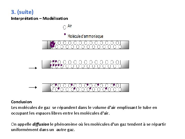 3. (suite) Interprétation – Modélisation Conclusion Les molécules de gaz se répandent dans le
