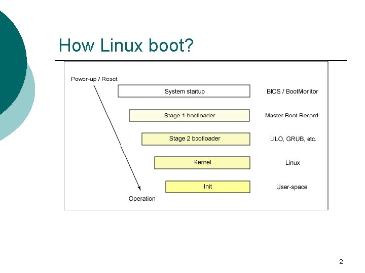 How Linux boot? 2 