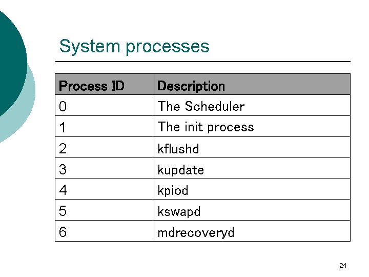 System processes Process ID 0 1 2 3 4 5 6 Description The Scheduler