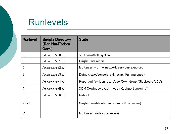 Runlevels Runlevel Scripts Directory (Red Hat/Fedora Core( State 0 /etc/rc. d/rc 0. d/ shutdown/halt