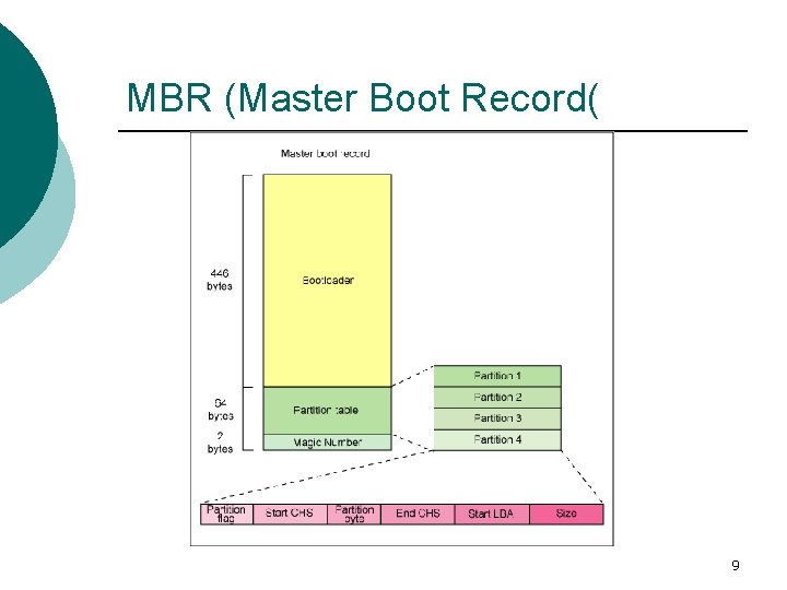 MBR (Master Boot Record( 9 