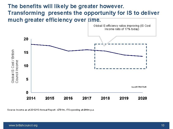 The benefits will likely be greater however. Transforming presents the opportunity for IS to