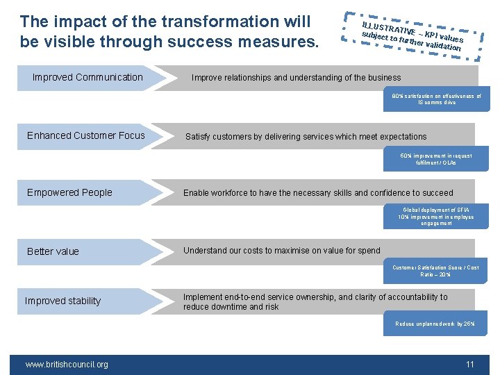 The impact of the transformation will be visible through success measures. Improved Communication ILLUST