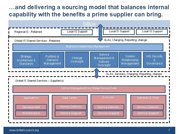 …and delivering a sourcing model that balances internal capability with the benefits a prime