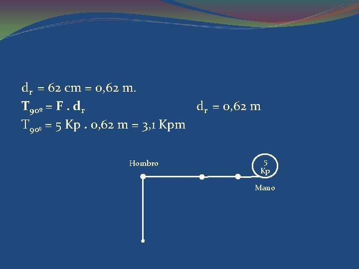  dr = 62 cm = 0, 62 m. T 90º = F. dr