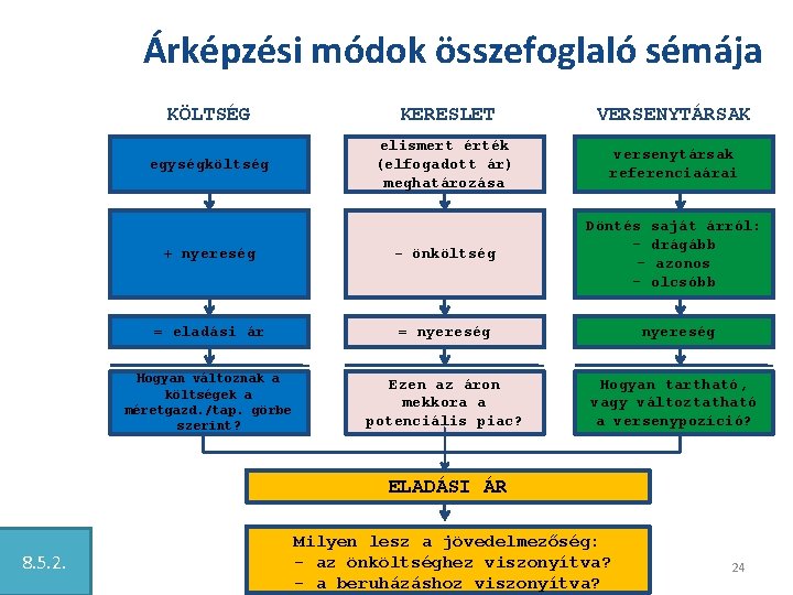 Árképzési módok összefoglaló sémája KÖLTSÉG KERESLET VERSENYTÁRSAK egységköltség elismert érték (elfogadott ár) meghatározása versenytársak