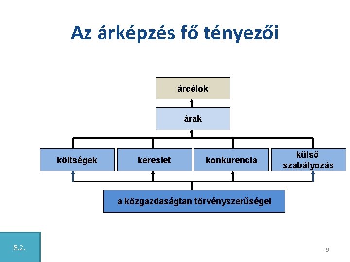 Az árképzés fő tényezői árcélok árak költségek kereslet konkurencia külső szabályozás a közgazdaságtan törvényszerűségei