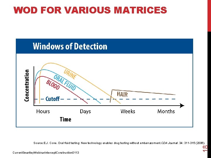 WOD FOR VARIOUS MATRICES Current. Swartley. Webinar. Intercept. Construction 0113 18 Source: E. J.