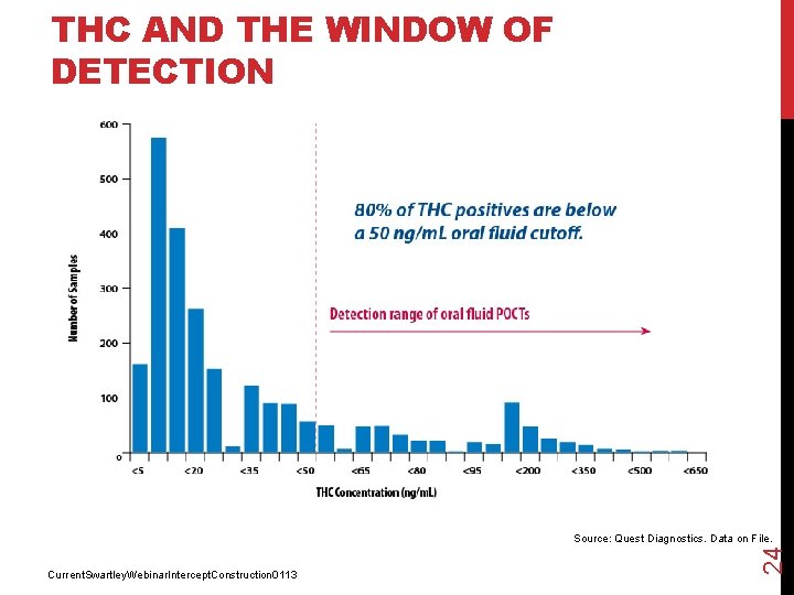 THC AND THE WINDOW OF DETECTION Current. Swartley. Webinar. Intercept. Construction 0113 24 Source: