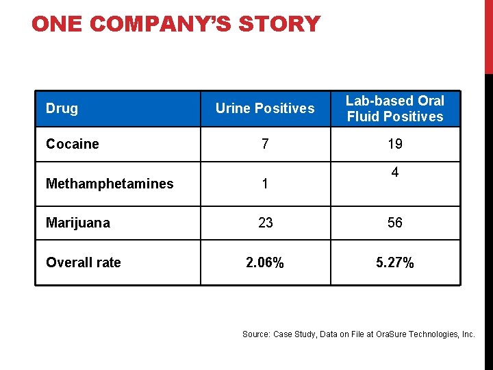 ONE COMPANY’S STORY Drug Cocaine Urine Positives Lab-based Oral Fluid Positives 7 19 4