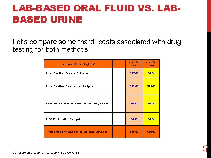 LAB-BASED ORAL FLUID VS. LABBASED URINE Cost Per Test Price End-User Pays for Collection