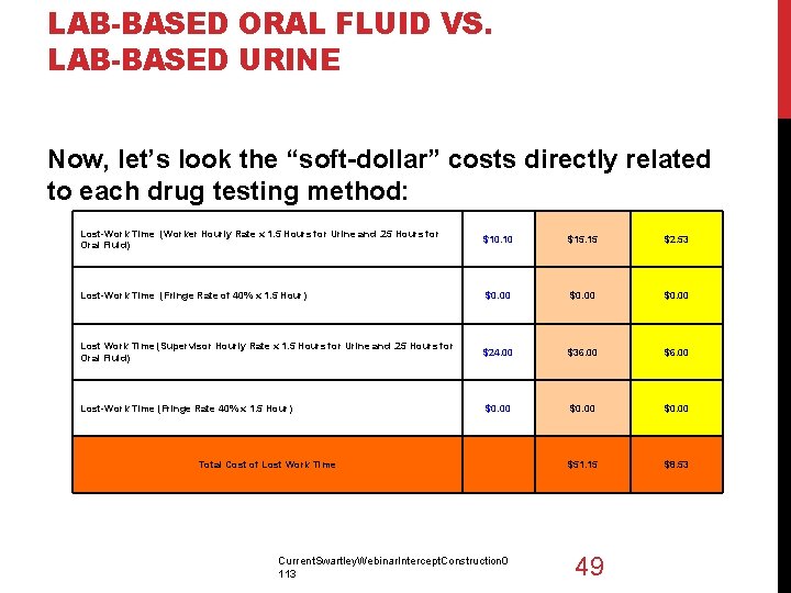 LAB-BASED ORAL FLUID VS. LAB-BASED URINE Now, let’s look the “soft-dollar” costs directly related