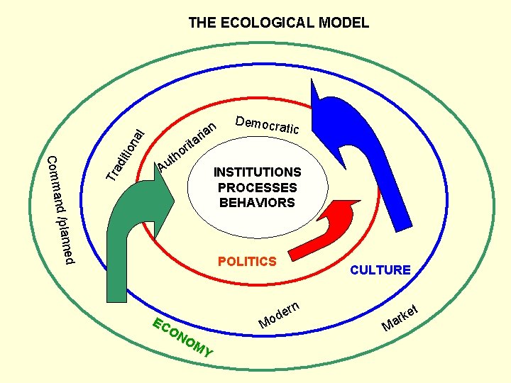 Tra n ria Democr atic a it r o h t Au INSTITUTIONS PROCESSES