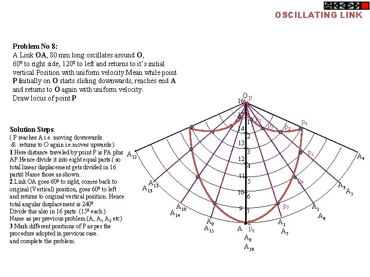 OSCILLATING LINK Problem No 8: A Link OA, 80 mm long oscillates around O,