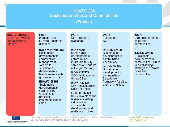 ISO/TC 268 Sustainable Cities and Communities (France) ISO/TC 268/SC 1 Smart Community Infrastructures (Japan)