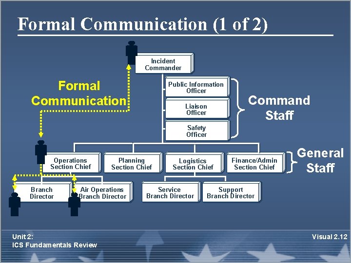 Formal Communication (1 of 2) Incident Commander Formal Communication Public Information Officer Liaison Officer