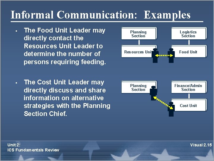Informal Communication: Examples § § The Food Unit Leader may directly contact the Resources