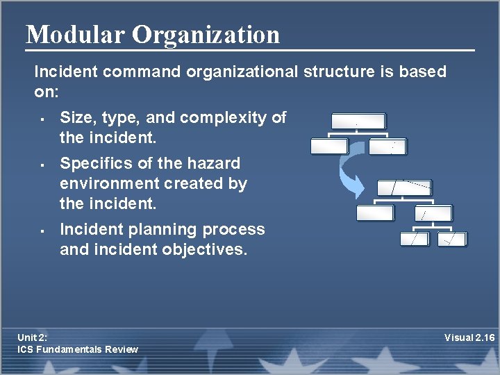 Modular Organization Incident command organizational structure is based on: § § § Size, type,