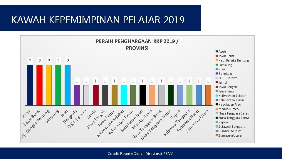 KAWAH KEPEMIMPINAN PELAJAR 2019 PERAIH PENGHARGAAN KKP 2019 / PROVINSI 2 2 2 1