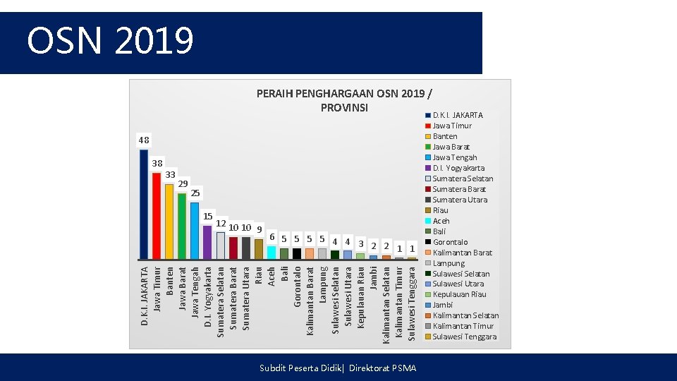 OSN 2019 PERAIH PENGHARGAAN OSN 2019 / PROVINSI 48 38 33 29 25 12