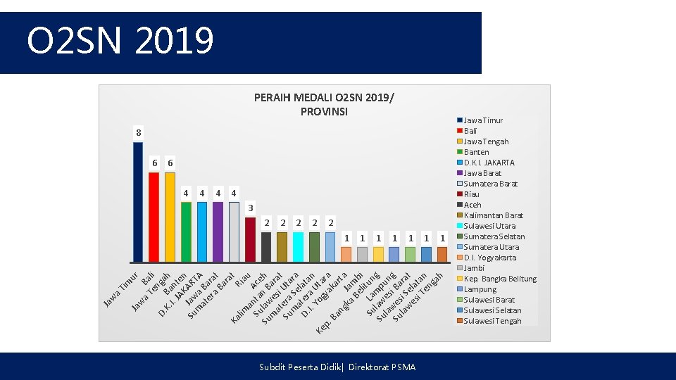 O 2 SN 2019 PERAIH MEDALI O 2 SN 2019/ PROVINSI 8 6 6