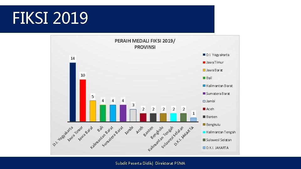 FIKSI 2019 PERAIH MEDALI FIKSI 2019/ PROVINSI D. I. Yogyakarta 14 Jawa Timur Jawa
