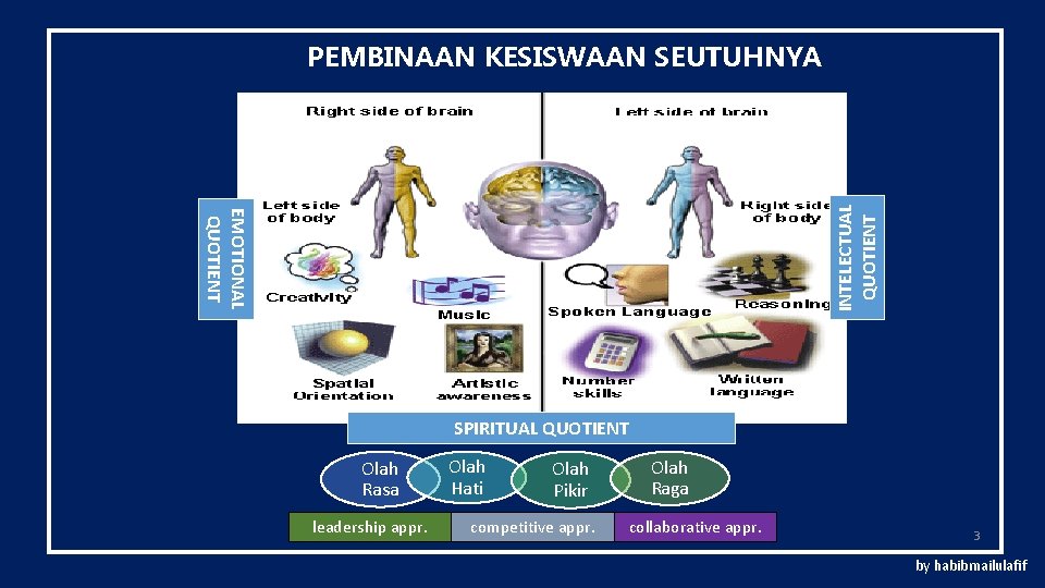 EMOTIONAL QUOTIENT INTELECTUAL QUOTIENT PEMBINAAN KESISWAAN SEUTUHNYA SPIRITUAL QUOTIENT Olah Rasa leadership appr. Olah