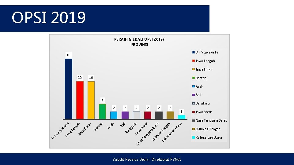 OPSI 2019 PERAIH MEDALI OPSI 2019/ PROVINSI D. I. Yogyakarta 16 Jawa Tengah Jawa