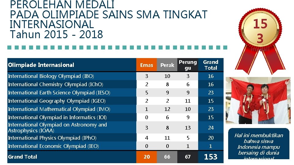 PEROLEHAN MEDALI PADA OLIMPIADE SAINS SMA TINGKAT INTERNASIONAL Tahun 2015 - 2018 15 3