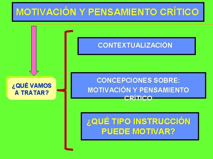 MOTIVACIÓN Y PENSAMIENTO CRÍTICO CONTEXTUALIZACIÓN ¿QUÉ VAMOS A TRATAR? CONCEPCIONES SOBRE: MOTIVACIÓN Y PENSAMIENTO