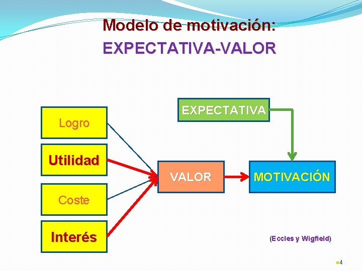 Modelo de motivación: EXPECTATIVA-VALOR Logro EXPECTATIVA Utilidad VALOR MOTIVACIÓN Coste Interés (Eccles y Wigfield)