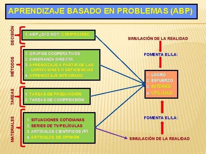 DECISIÓN 1. GRUPOS COOPERATIVOS 2. ENSEÑANZA DIRECTA 3. APRENDIZAJE A PARTIR DE LAS LIMITACIÓNES