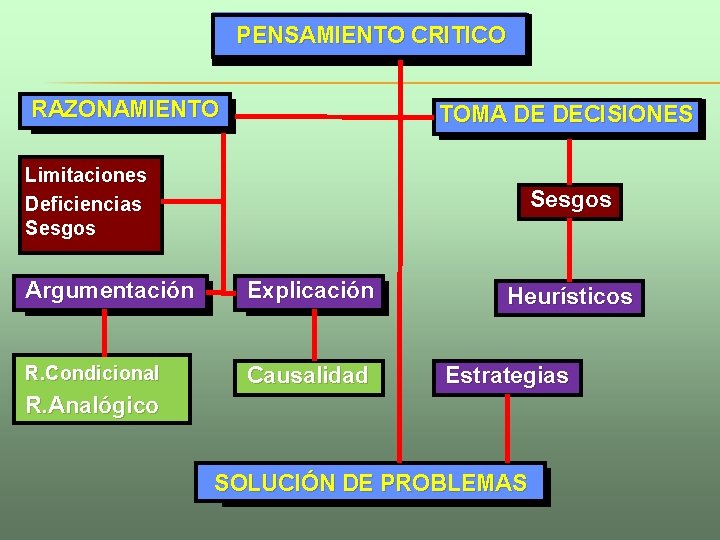 PENSAMIENTO CRITICO RAZONAMIENTO TOMA DE DECISIONES Limitaciones Deficiencias Sesgos Argumentación Explicación R. Condicional Causalidad