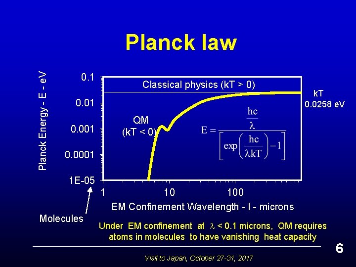 Planck Energy - E - e. V Planck law 0. 1 Classical physics (k.