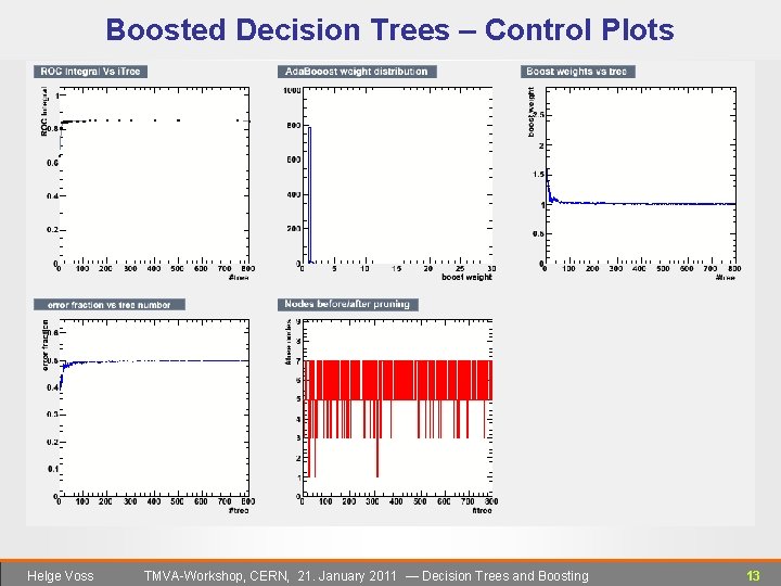 Boosted Decision Trees – Control Plots A very well behaved example’ Helge Voss TMVA-Workshop,