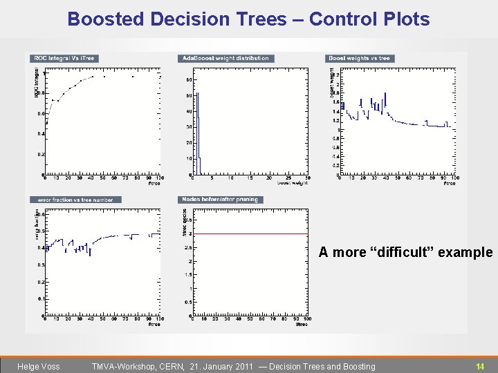 Boosted Decision Trees – Control Plots A more “difficult” example Helge Voss TMVA-Workshop, CERN,