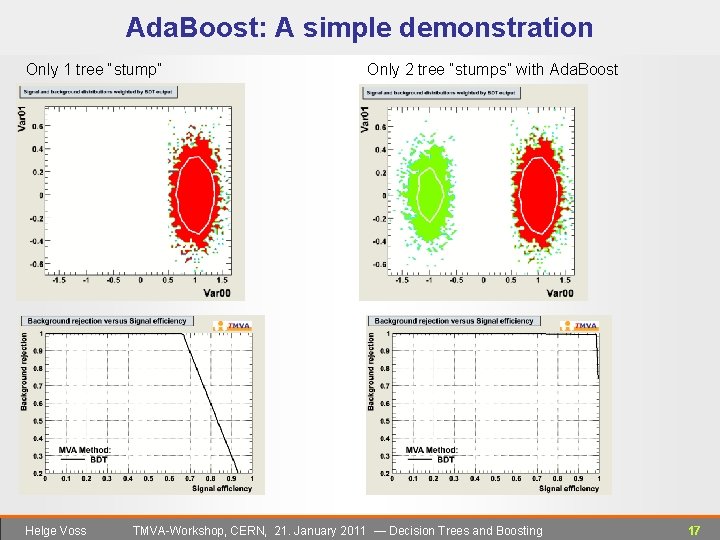 Ada. Boost: A simple demonstration Only 1 tree “stump” Helge Voss Only 2 tree