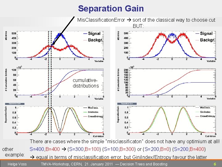 Separation Gain Mis. Classification. Error sort of the classical way to choose cut BUT: