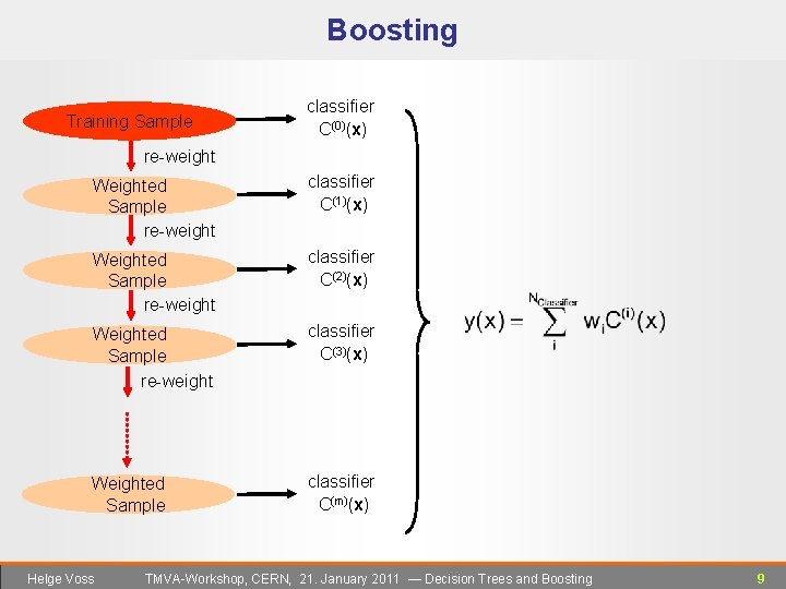 Boosting Training Sample classifier C(0)(x) re-weight Weighted Sample re-weight classifier C(1)(x) Weighted Sample re-weight