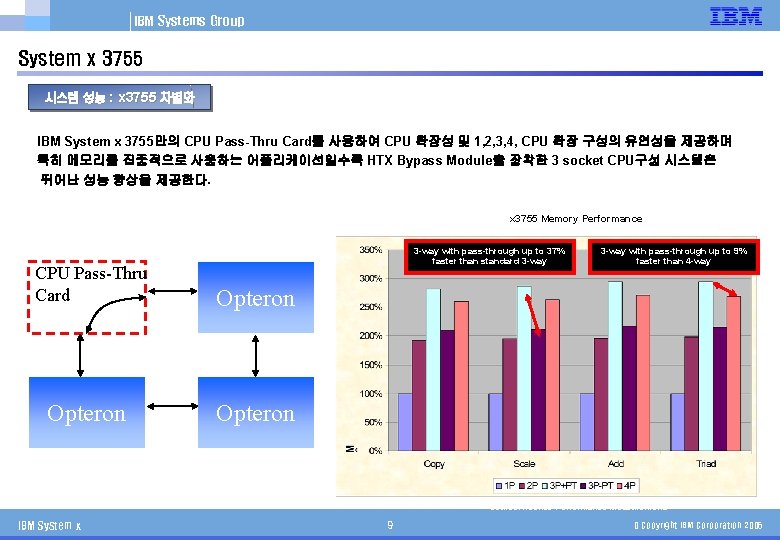 IBM Systems Group System x 3755 시스템 성능 : x 3755 차별화 IBM System