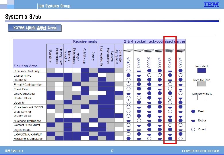 IBM Systems Group System x 3755 X 3755 서버의 솔루션 Area IBM System x